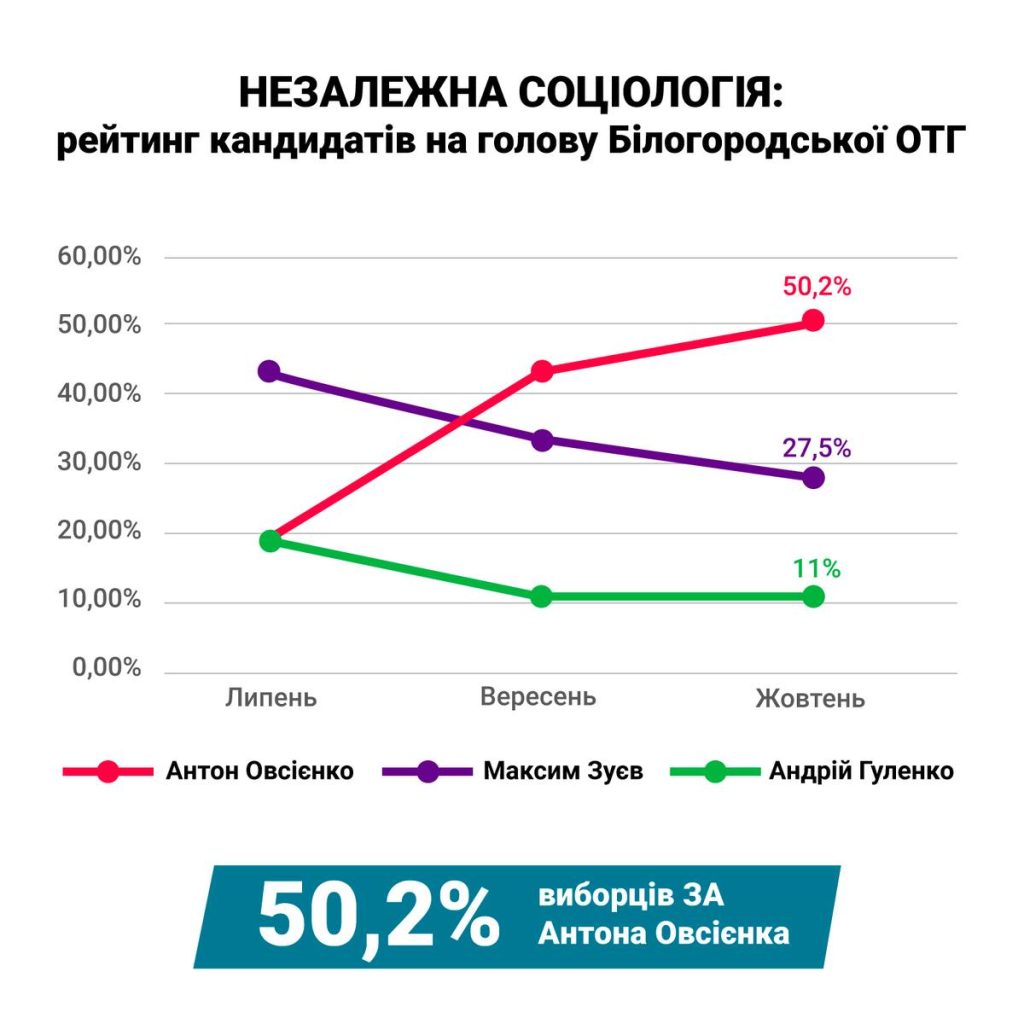 Як довідатися: хто буде головою ОТГ?